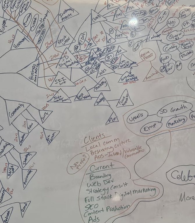 Close view of a whiteboard mind map drawn in blue, red and brown marker, with branching triangles and circled notes about community, marketing, strategy and clients